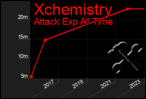 Total Graph of Xchemistry