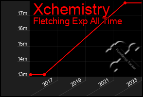 Total Graph of Xchemistry