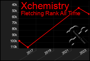 Total Graph of Xchemistry