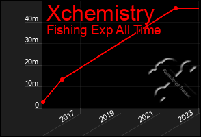 Total Graph of Xchemistry