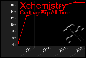 Total Graph of Xchemistry