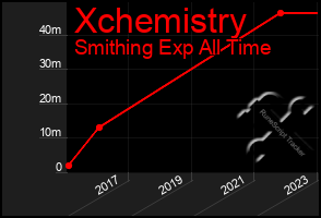 Total Graph of Xchemistry