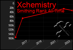 Total Graph of Xchemistry