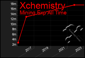 Total Graph of Xchemistry