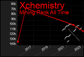Total Graph of Xchemistry