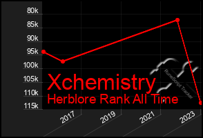 Total Graph of Xchemistry