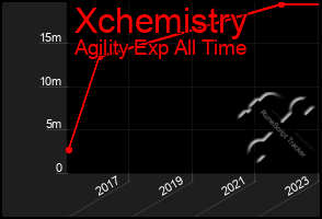 Total Graph of Xchemistry