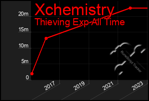 Total Graph of Xchemistry