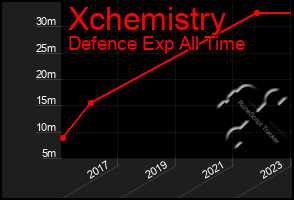 Total Graph of Xchemistry