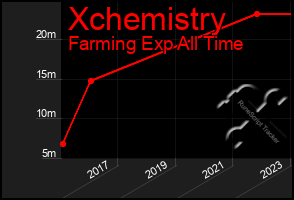 Total Graph of Xchemistry
