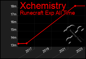 Total Graph of Xchemistry