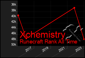 Total Graph of Xchemistry
