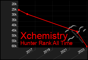 Total Graph of Xchemistry