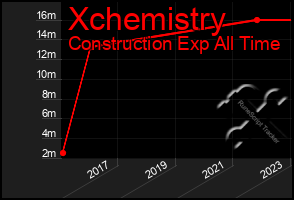 Total Graph of Xchemistry