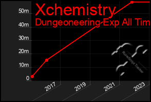 Total Graph of Xchemistry