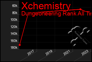 Total Graph of Xchemistry