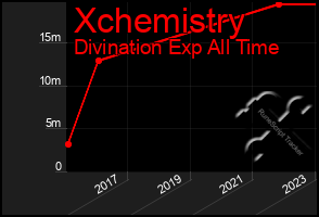 Total Graph of Xchemistry
