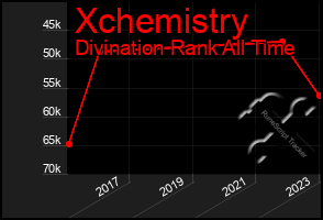 Total Graph of Xchemistry