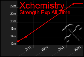 Total Graph of Xchemistry