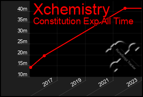 Total Graph of Xchemistry