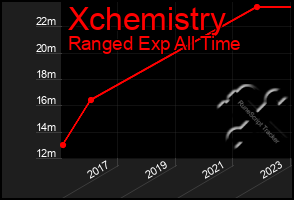 Total Graph of Xchemistry