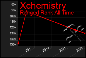 Total Graph of Xchemistry