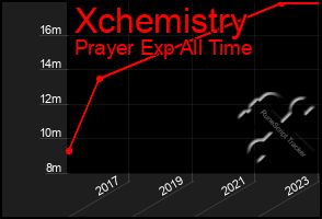Total Graph of Xchemistry