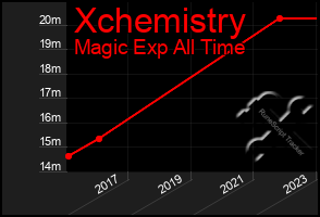 Total Graph of Xchemistry