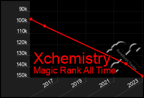 Total Graph of Xchemistry