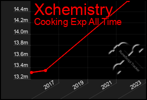 Total Graph of Xchemistry