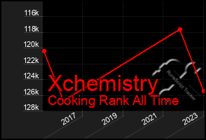 Total Graph of Xchemistry