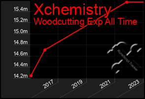 Total Graph of Xchemistry