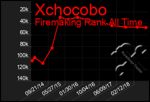 Total Graph of Xchocobo