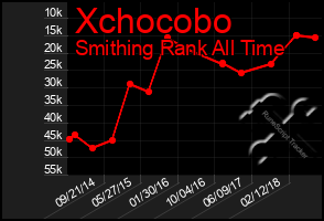 Total Graph of Xchocobo