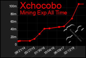 Total Graph of Xchocobo