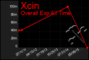 Total Graph of Xcin