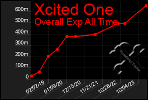 Total Graph of Xcited One