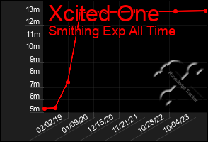 Total Graph of Xcited One