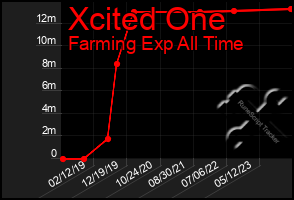 Total Graph of Xcited One