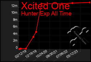 Total Graph of Xcited One