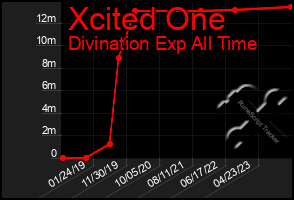 Total Graph of Xcited One