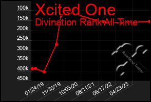 Total Graph of Xcited One