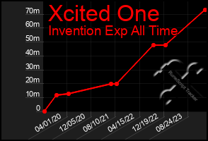 Total Graph of Xcited One