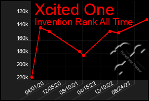 Total Graph of Xcited One