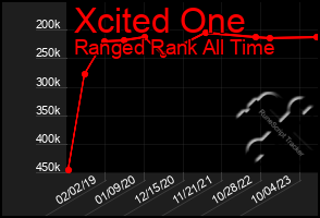 Total Graph of Xcited One