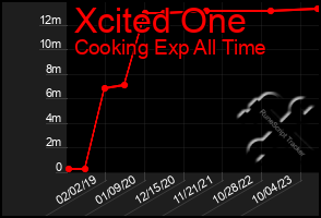 Total Graph of Xcited One