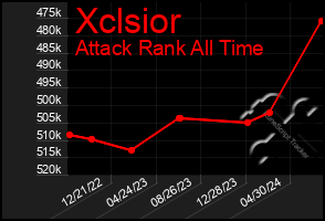 Total Graph of Xclsior