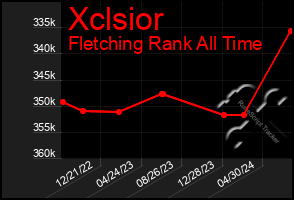 Total Graph of Xclsior