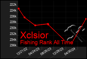 Total Graph of Xclsior