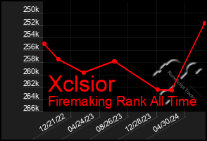 Total Graph of Xclsior